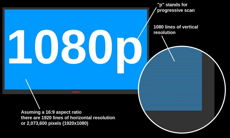 Jeszcze kilka lat temu toczyły się dyskusje, czy możliwe jest dostrzeżenie różnicy pomiędzy 1080i a 1080p. Ultra HD je ucięło