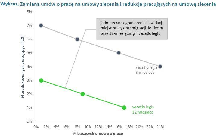 Zamiana umów o pracę na umowy zlecenia i redukcja pracujących na umowę zlecenia