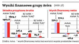 Wyniki finansowe grupy Aviva