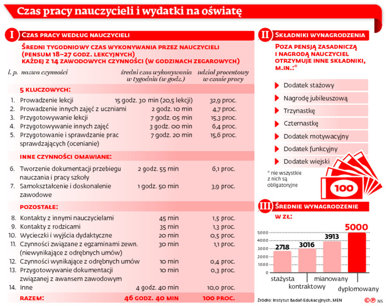 Czas pracy nauczycieli i wydatki na oświatę