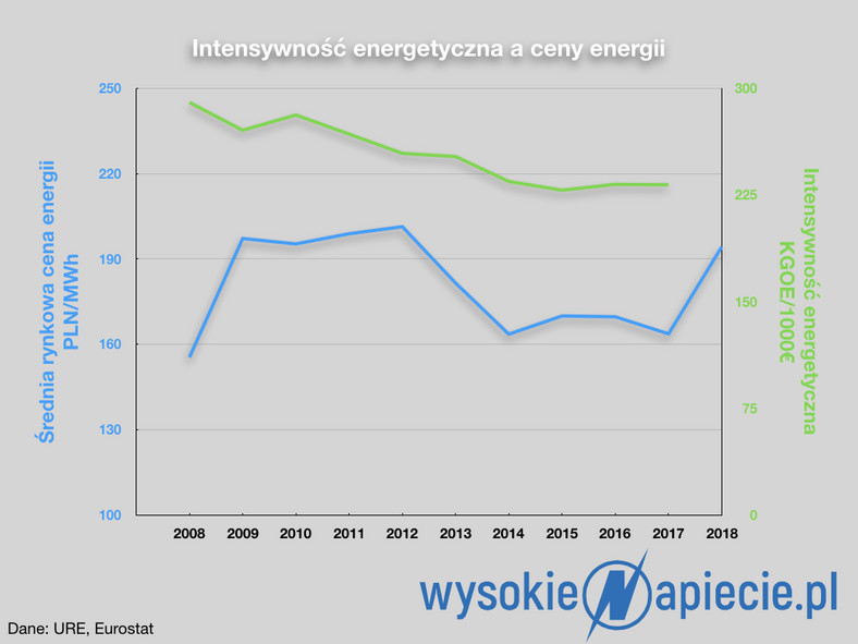 Intensywność energetyczna a ceny energii
