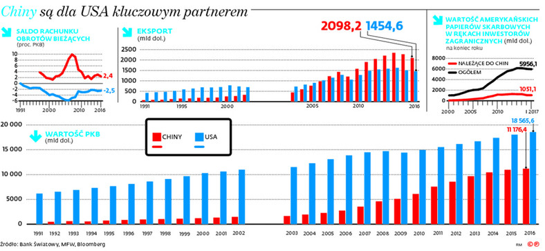Chiny są dla USA kluczowym partnerem