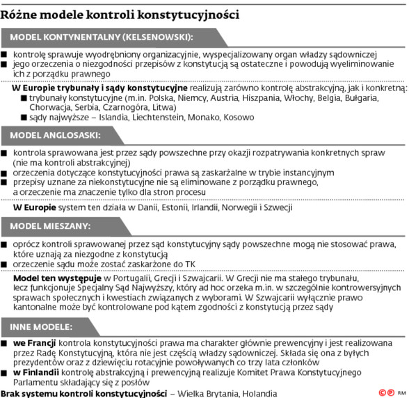 Różne modele kontroli konstytucyjności