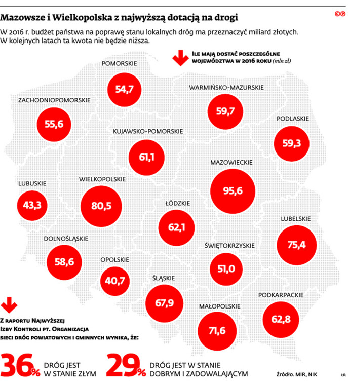 Mazowsze i Wielkopolska z najwyższą dotacją na drogi