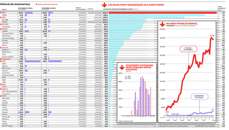 Miliardy dla akcjonariuszy