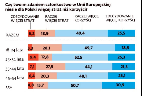 Polska w UE - sondaż