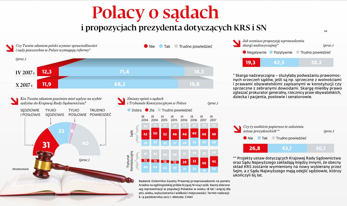 Polacy o sądach i propozycjach prezydenta dotyczących KRS i SN