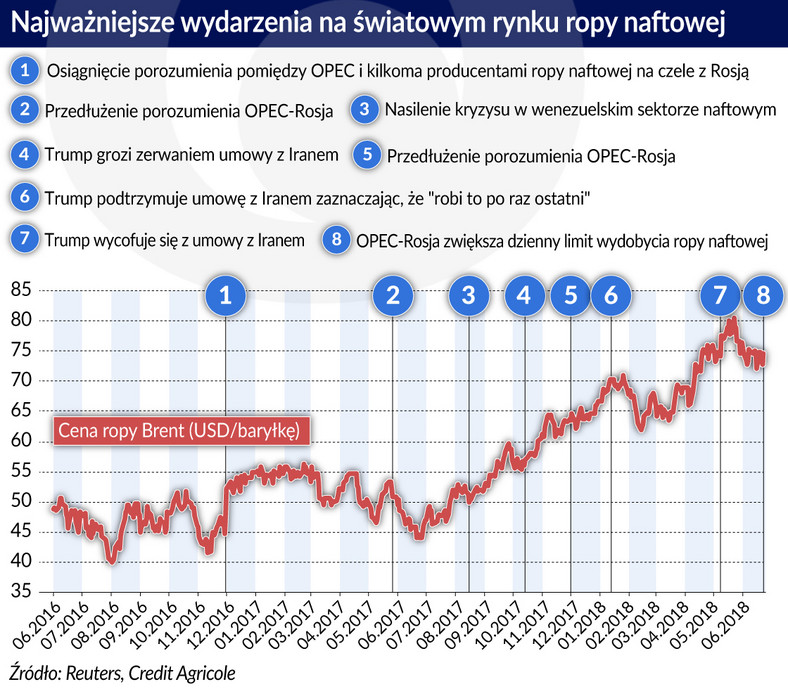 Ropa-naftowa_nawjazniejsze-wydarzenia-na-rynku (graf. Obserwator Finansowy)