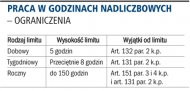 Praca w godzinach nadliczbowych -
    ograniczenia