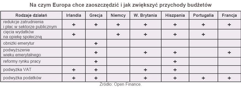 Na czym Europa chce zaoszczędzić i jak zwiększyć przychody budżetów