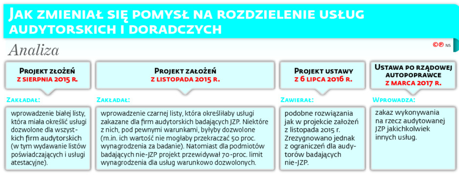 Jak zmieniał się pomysł na rozdzielenie usług audytorskich i doradczych