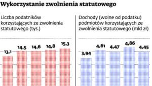 Wykorzystanie zwolnienia statutowego