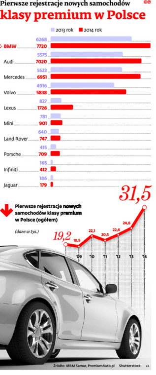 Pierwsze rejestracje nowych samochodów klasy premium w Polsce