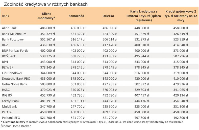 Zdolność kredytowa - grudzień 2010 r. - Fakt posiadania dziecka czy samochodu nie zawsze obniża zdolność kredytową