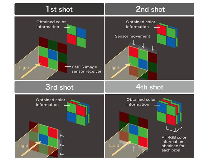 Jak działa technologia Pixel Shift Resolution System