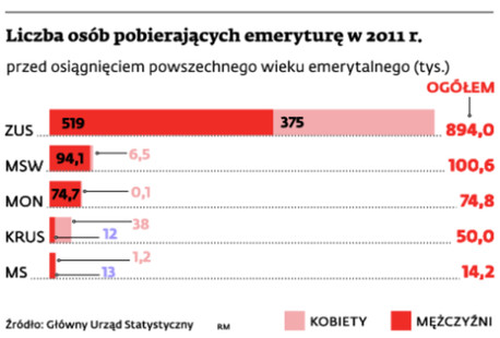 Liczba osób pobierających emeryturę w 2012 r.