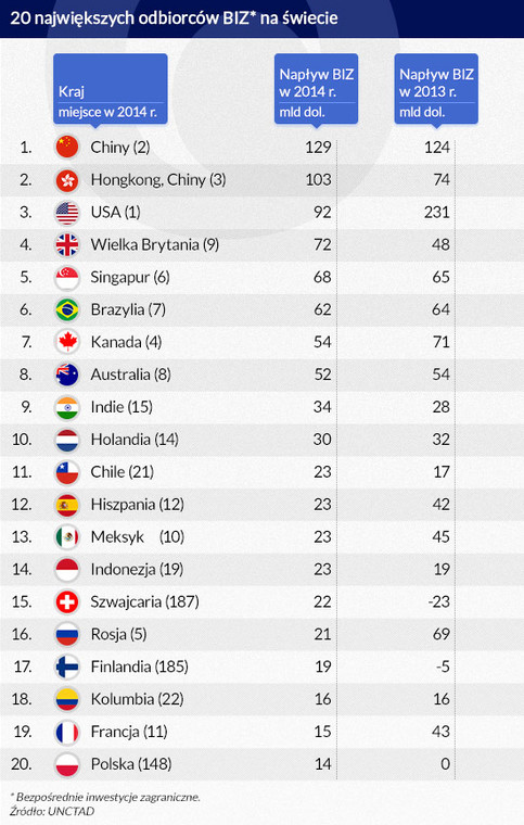 20 największych odbiorców BIZ na świecie (infografika Dariusz Gąszczyk)