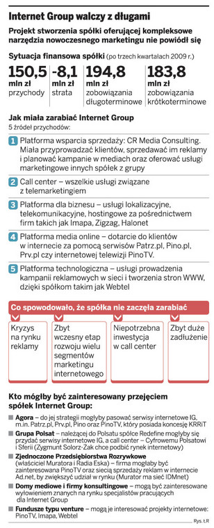 Internet Group walczy z długami