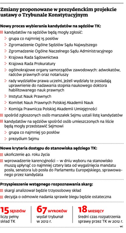 Zmiany proponowane w prezydenckim projekcie ustawy o Trybunale Konstytucyjnym