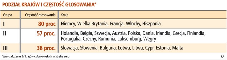 Podział krajów i częstość głosowania