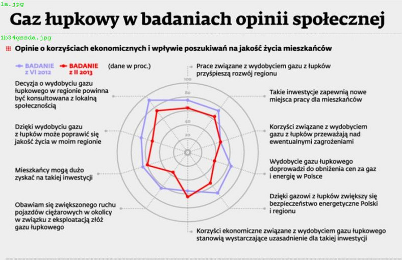 Opinie o korzyściach ekonomicznych i wpływie poszukiwań gazu łupkowego na jakość życia mieszkańców