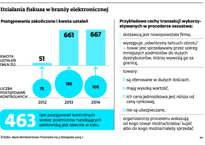 Działania fiskusa w branży elektronicznej