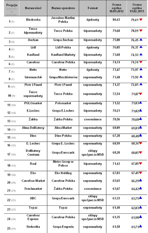 Marketingowy Ranking Sieci Detalicznych