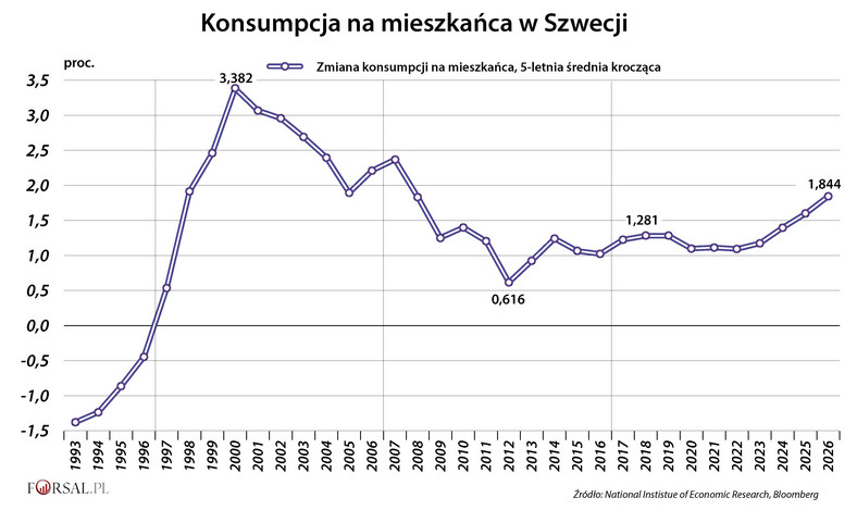 Konsumpcja na mieszkańca w Szwecji