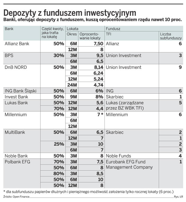 Depozyty z funduszem inwestycyjnym