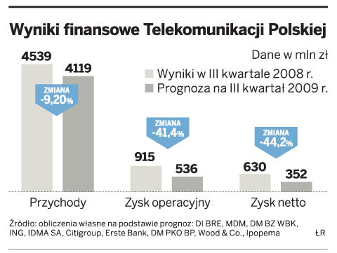 Wyniki finansowe Telekomunikacji Polskiej