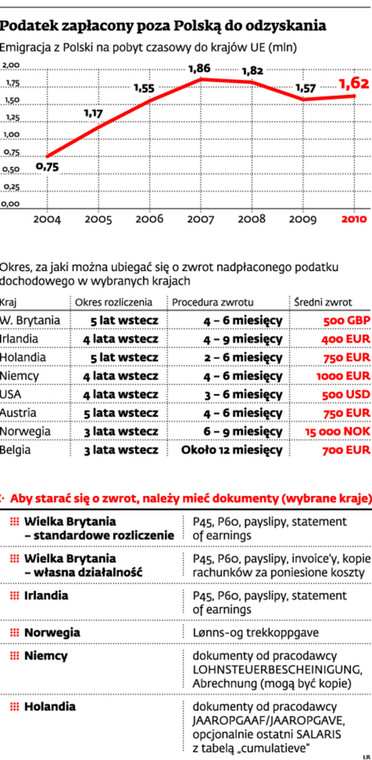 Podatek zapłacony poza Polską do odzyskania