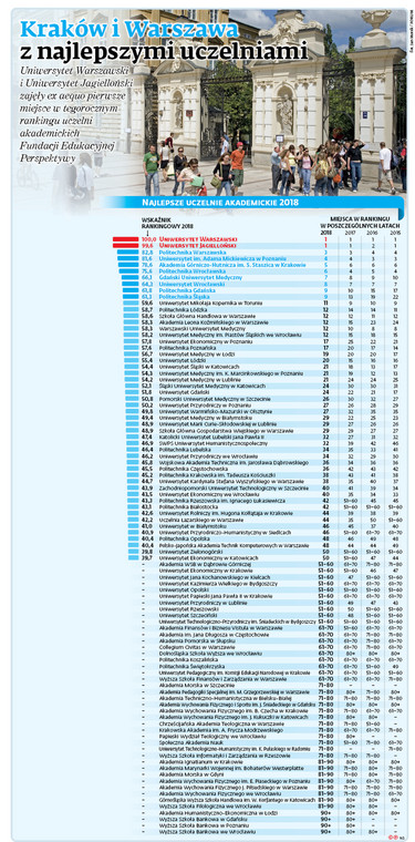 NAJLEPSZE UCZELNIE AKADEMICKIE 2018