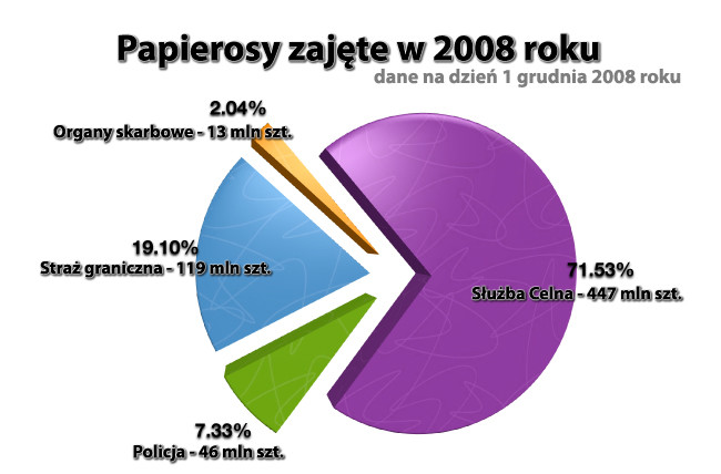 Przemyt papierosów w statystykach służb celnych