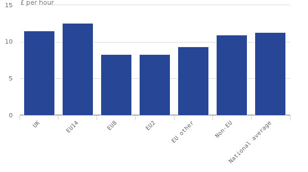 Mediana godzinowego wynagrodzenia w funtach dla poszczególnych grup pracowników w Wielkiej Brytanii. Od lewej: obywatele Wielkiej Brytanii (UK); imigranci z 14 starych krajów UE (EU14); imigranci z 8 nowych państw UE (w tym z Polski) bez Rumunii i Bułgarii (EU8); imigranci z Rumunii i Bułgarii (EU2); imigranci z pozostałych państw UE (EU other); imigranci spoza UE (non-EU), średnia dla wszystkich grup (national average). Źródło: Office for National Statistics