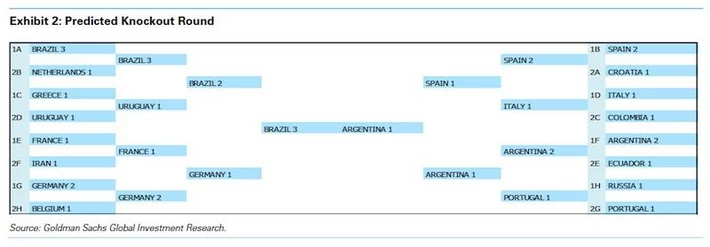 Goldman Sachs: Brazylia 