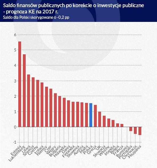 Saldo finansów publicznych po korekcie i inwestycje publiczne - prognoza KE na 2017 rok, Infografika: Darek Gąszczyk