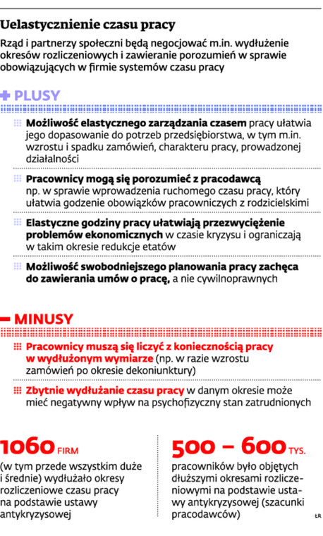 Uelastycznienie czasu pracy