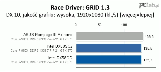 W Race Driver: GRID ASUS wyprzedza płyty Intela o nieco ponad 2%