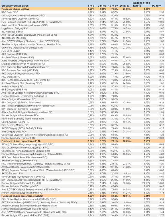 Ranking Towarzystw Funduszy Inwestycyjnych - lipiec 2012 r. - cz.5