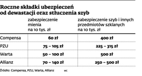 Roczne składki ubezpieczeń od dewastacji oraz stłuczenia szyb