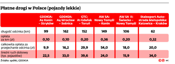 Płatne drogi w Polsce (pojazdy lekkie)
