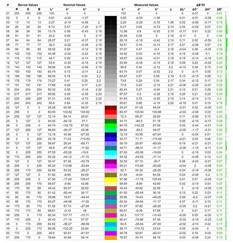 Odwzorowanie poszczególnych barw przy jasności 120 cd/m2 (kliknij, żeby powiększyć)