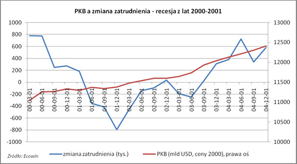 PKB a zmiana zatrudnienia - recesja z lat 2000-2001