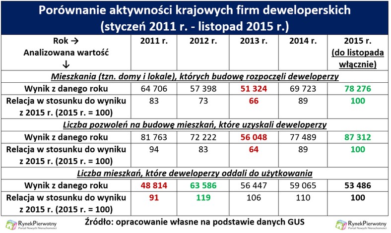 Porównanie aktywności krajowych firm deweloperskich  (styczeń 2011 r. - listopad 2015 r.)