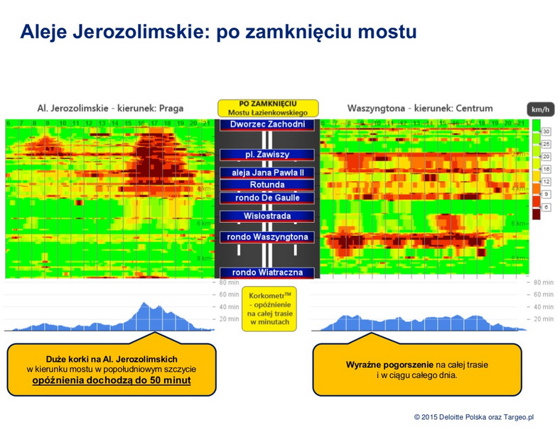 Korki - Aleje Jerozolimskie po zamknięciu mostu