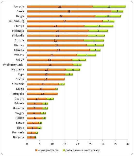 Koszty pracy na godzinę w krajach Unii Europejskiej w 2012 roku w podziale na koszty przeznaczone na wynagrodzenia i na pozostałe koszty