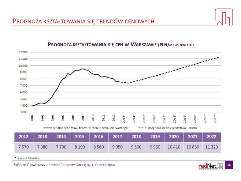 Prognoza średniej ceny m kw. mieszkań w Warszawie,  źródło: redNet Property Group