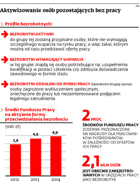 Aktywizowanie osób pozostających bez pracy