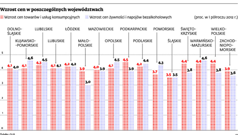 Wzrost cen w poszczególnych województwach