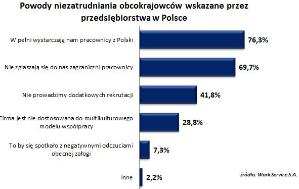 Powody niezatrudniania obcokrajowców wskazane przez przesiębiorstwa w Polsce